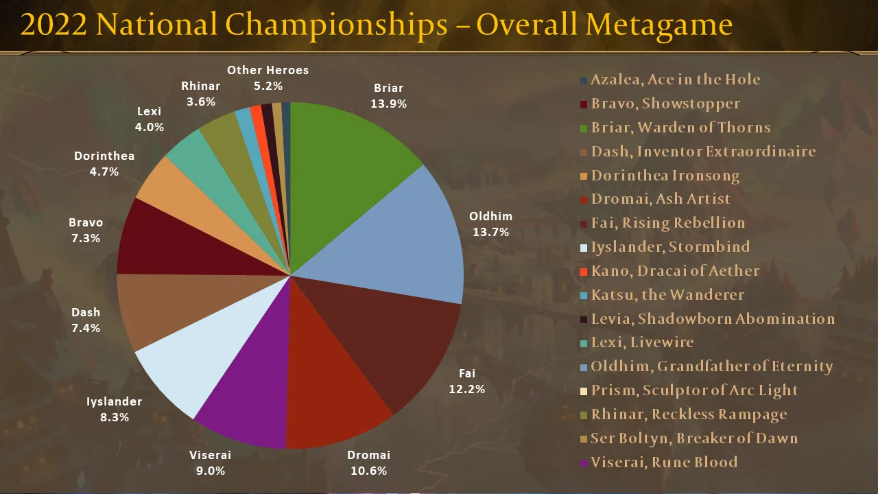 2022 National Championships - Overall Metagame