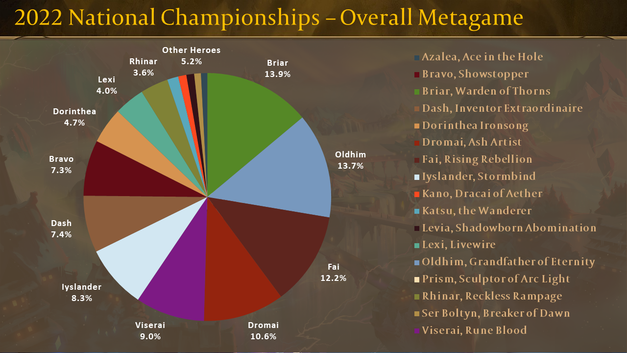 Nationals 2023 Metagame Predictions 