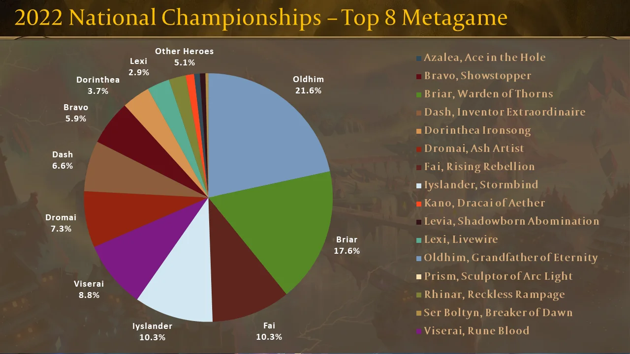 2022 National Championships - Top 8 Metagame
