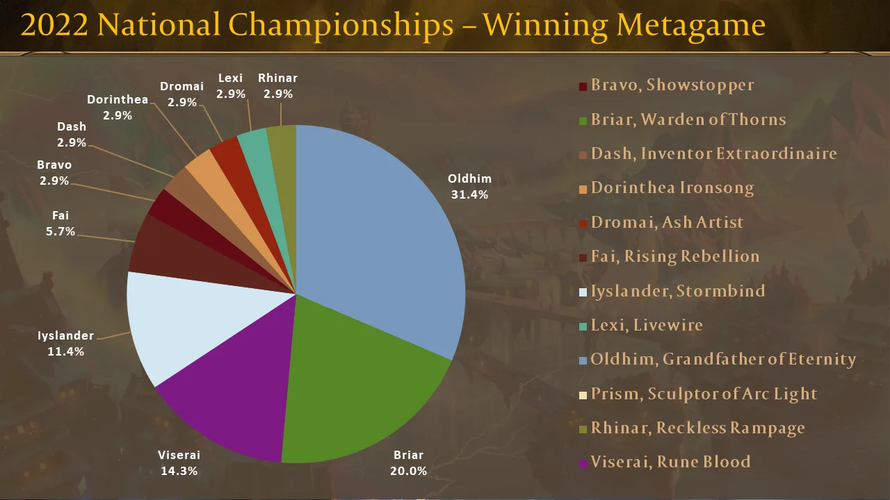 2022 National Championships - Winning Metagame