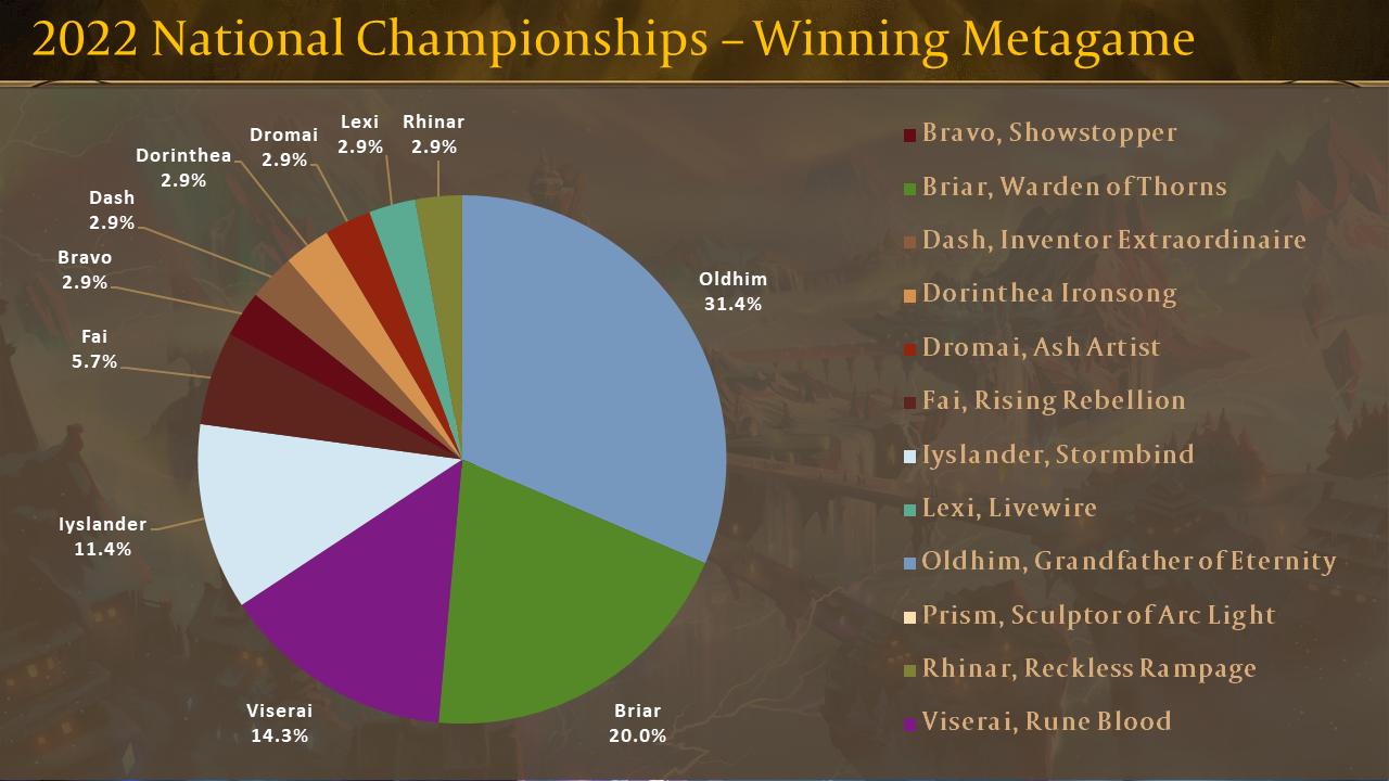 Nationals 2023 Metagame Predictions 