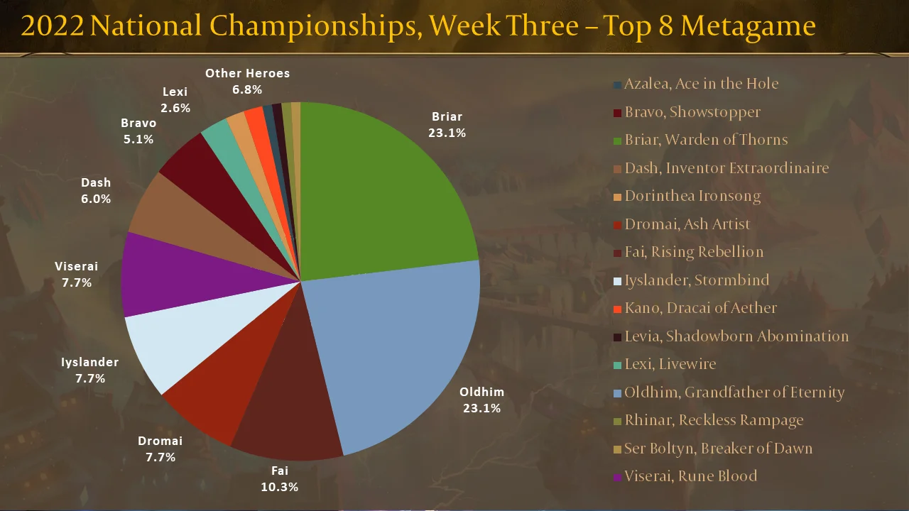 2022 National Championships, Week Three - Top 8 Metagame