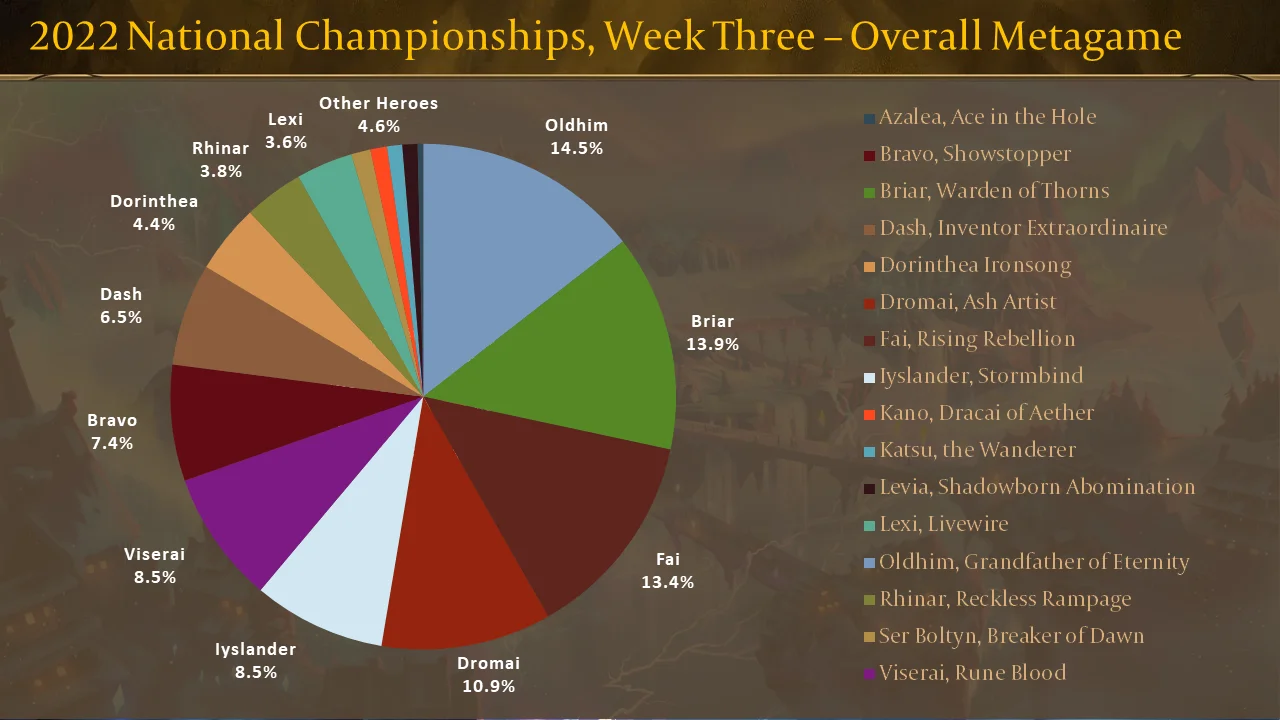 2022 National Championships, Week Three - Overall Metagame
