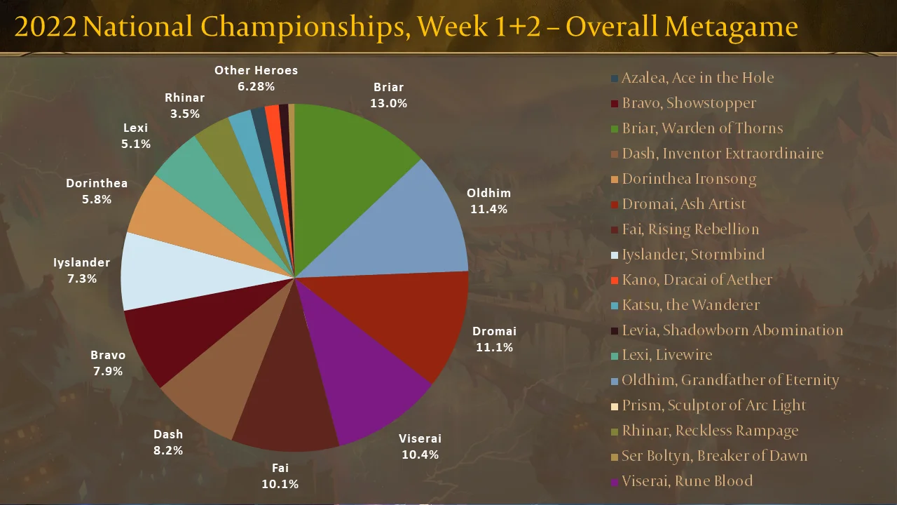 2022 National Championships, Week 1-2 - Overall Metagame
