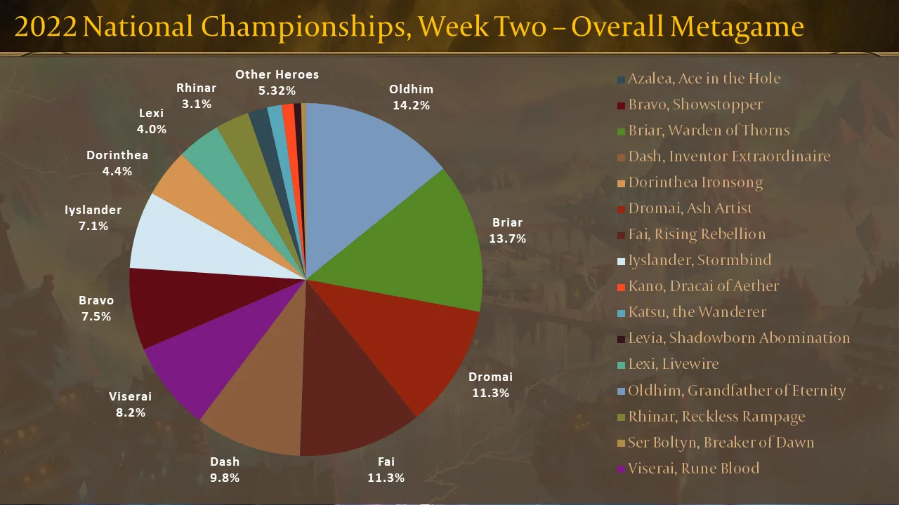 2022 National Championships, Week Two - Overall Metagame.png