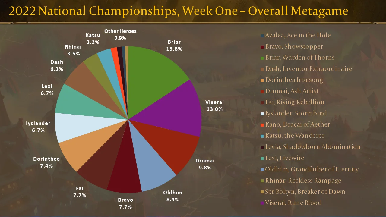 2022 National Championships, Week One - Overall Metagame