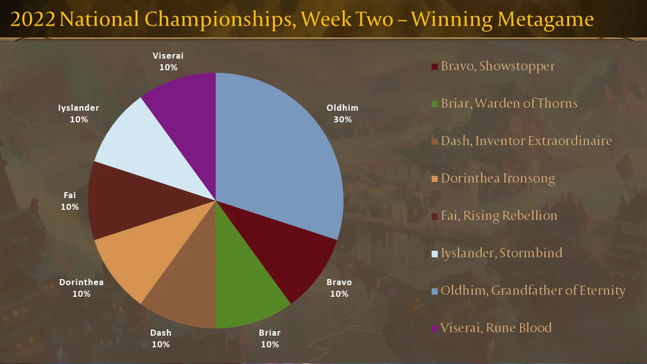 2022 National Championships, Week Two - Winning Metagame