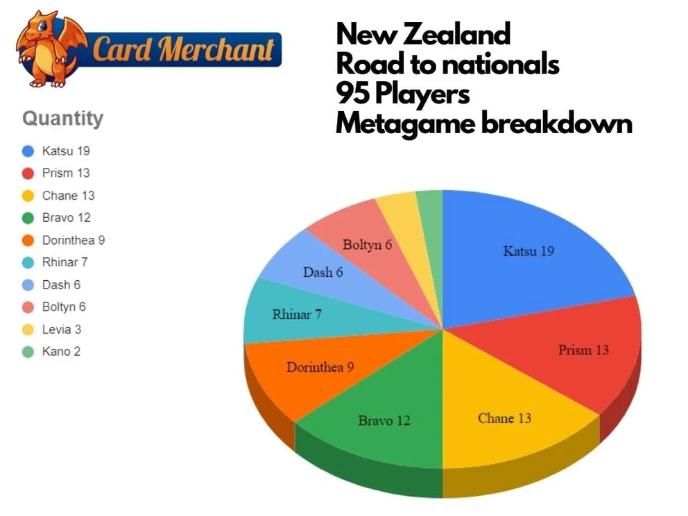 Card Merchant Breakdown Graph