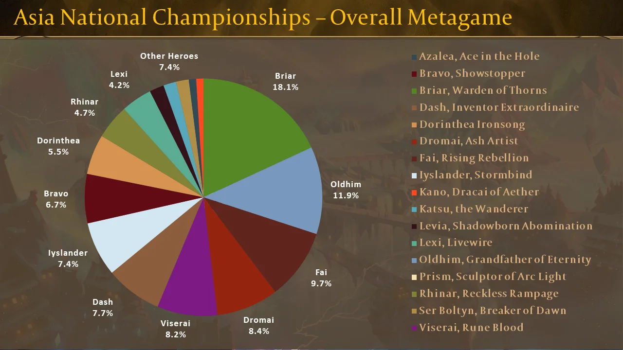 Asia National Championships – Overall Metagame