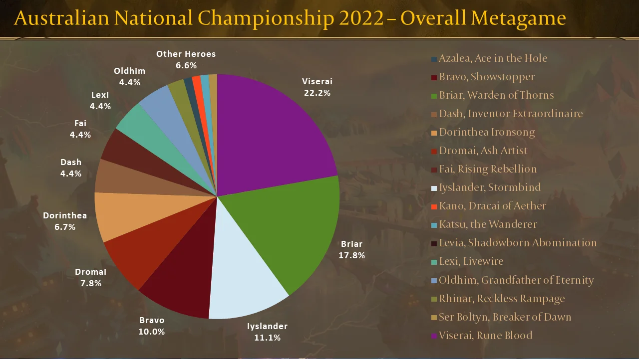 Australian National Championship 2022 - Overall Metagame