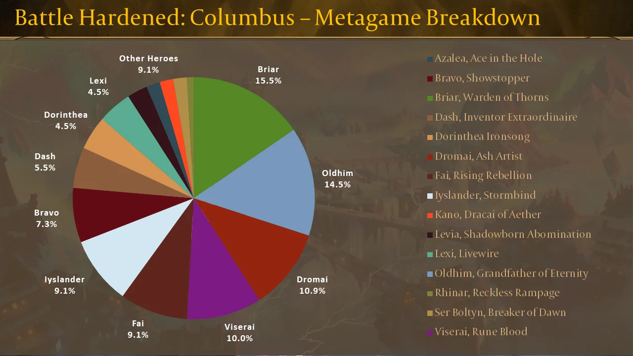 BH Columbus Metagame Breakdown