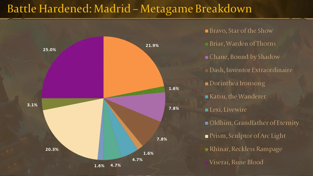 BH Madrid Metagame