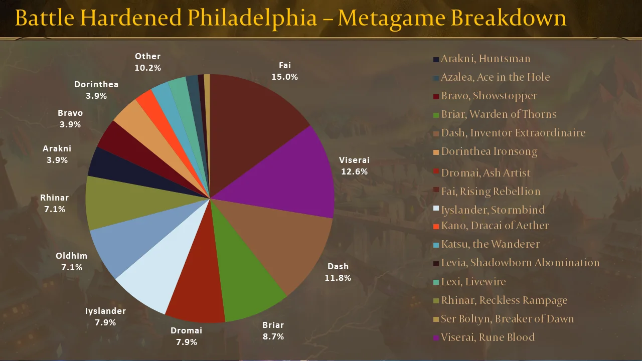 BH Philadelphia Metagame Breakdown