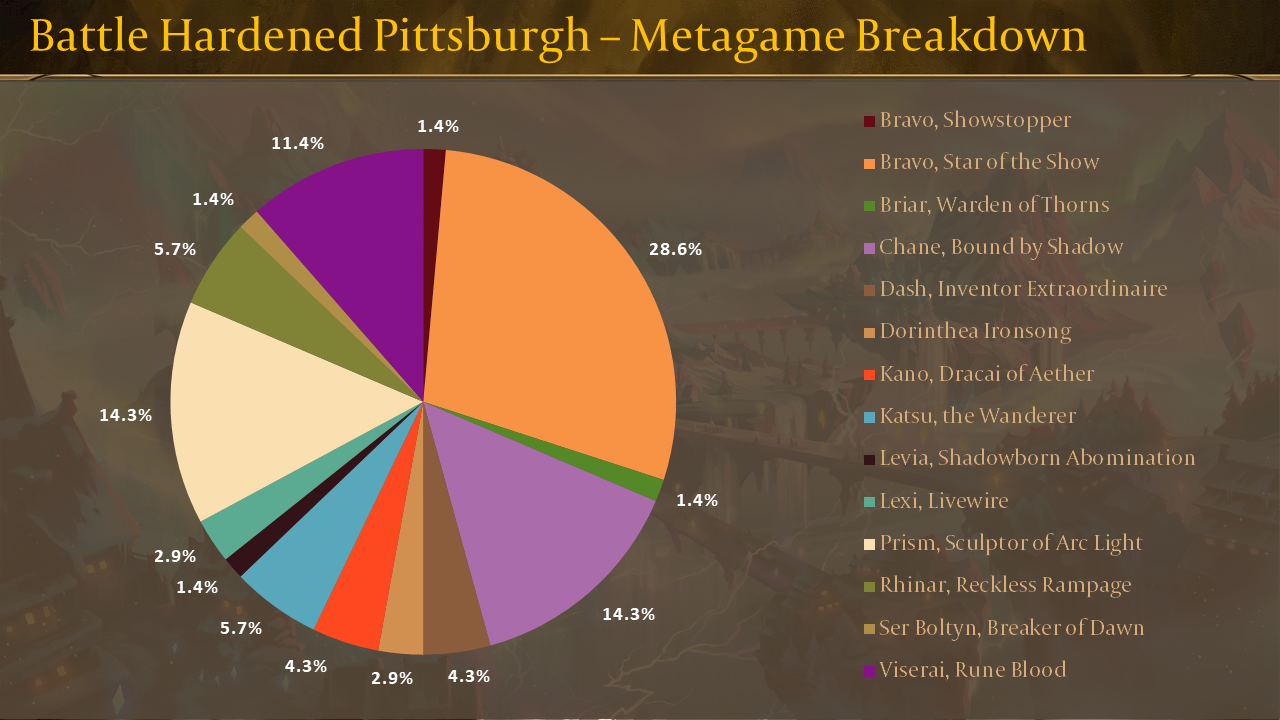 Recap: Battle Hardened Pittsburgh