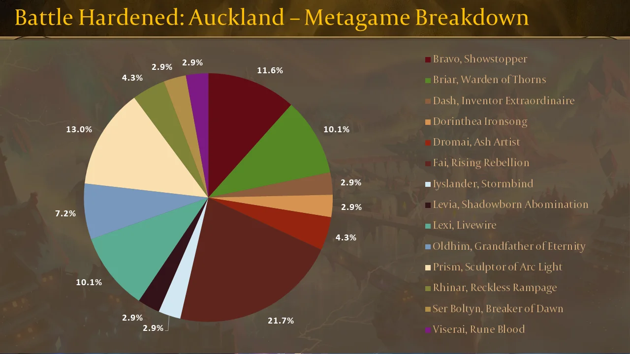 Battle Hardened Auckland Metagame Breakdown