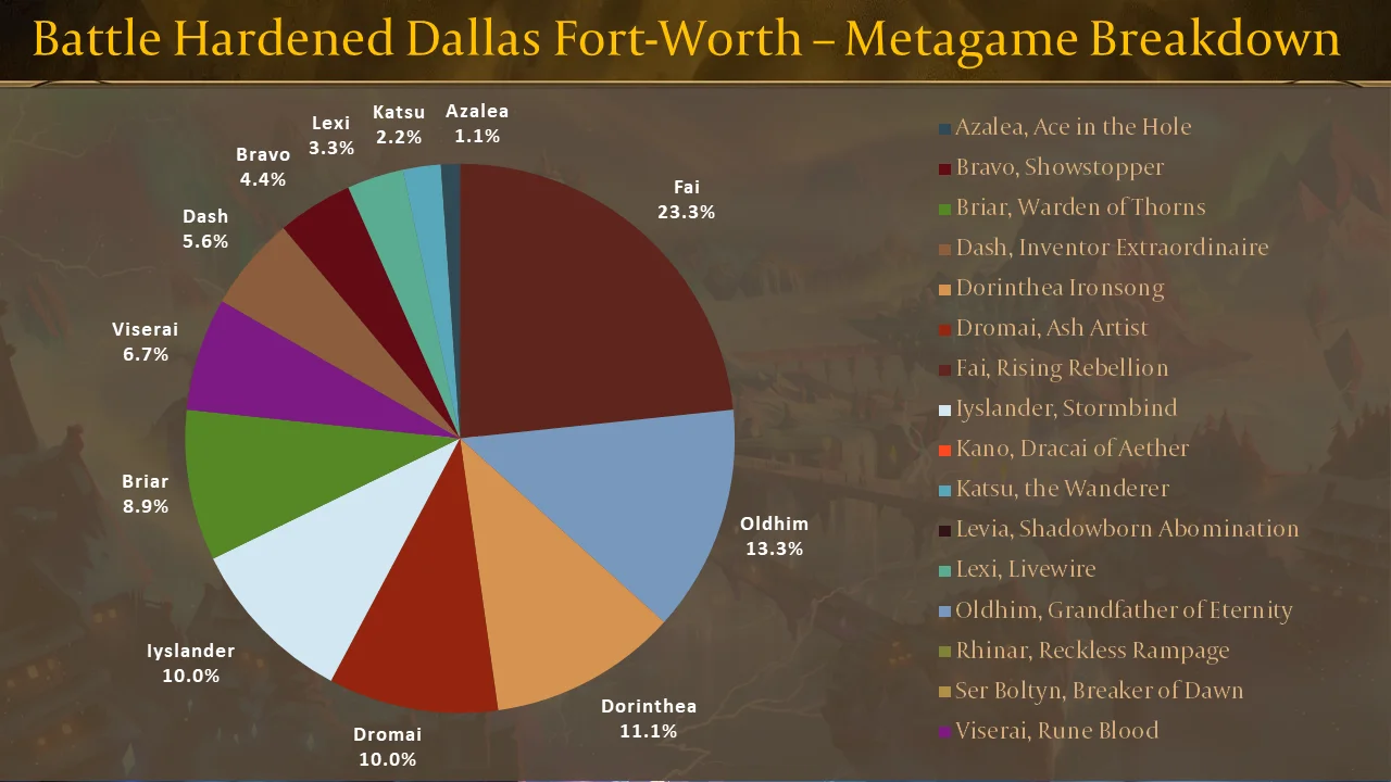 Battle Hardened Dallas Fort-Worth Metagame Breakdown