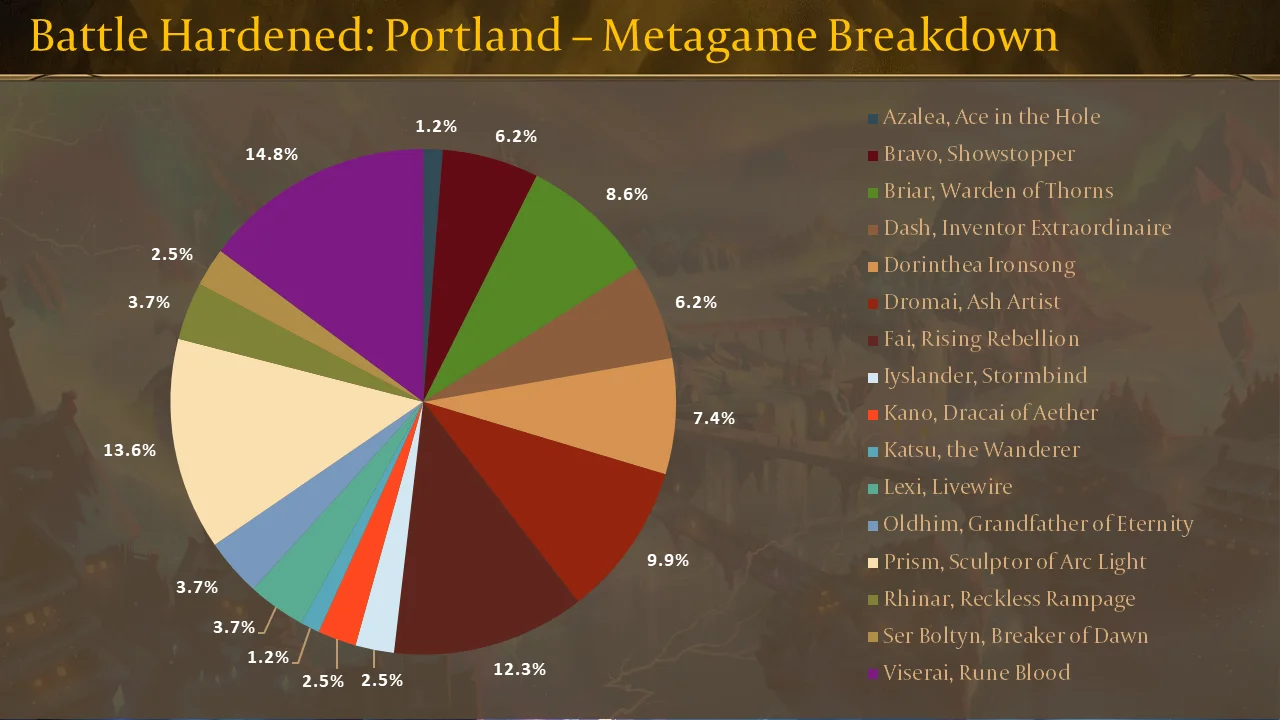 Battle Hardened Portland Metagame Breakdown