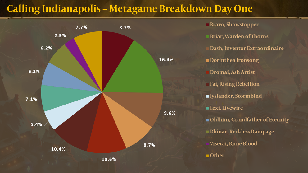 Calling Indy Day One Metagame