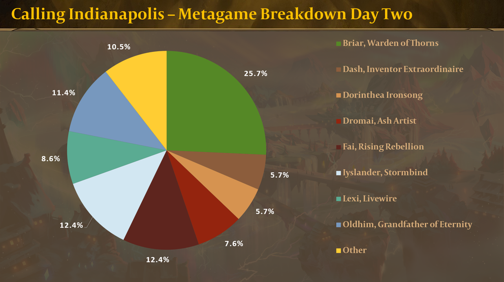 Calling Indy Day Two Metagame