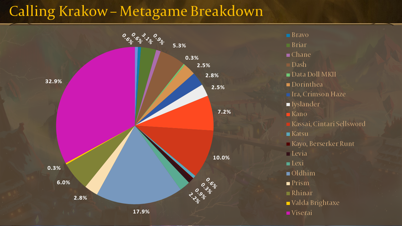 Calling Krakow Metagame Breakdown.png