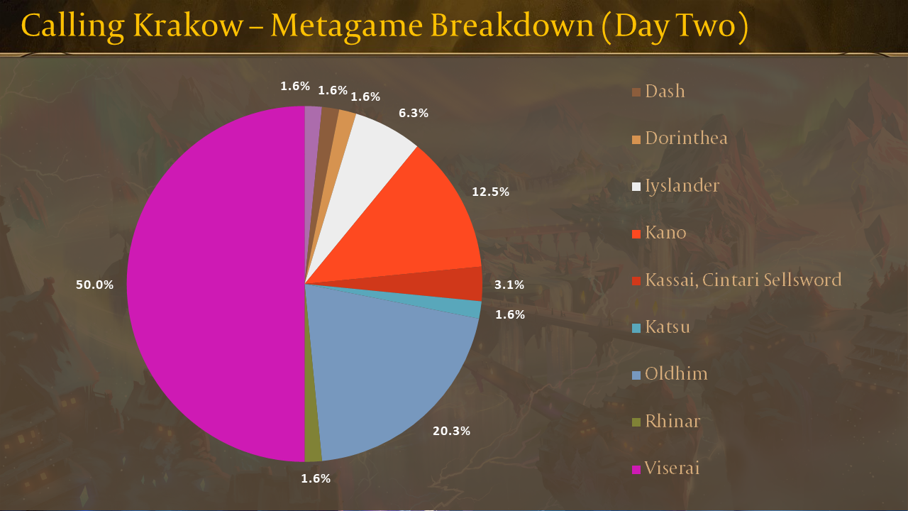 Calling Krakow Metagame Breakdown (Day Two)