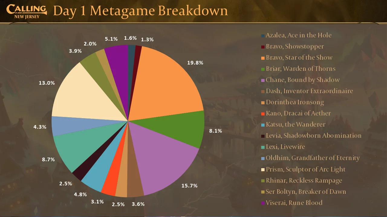 Calling New Jersey Day 1 Metagame Breakdown