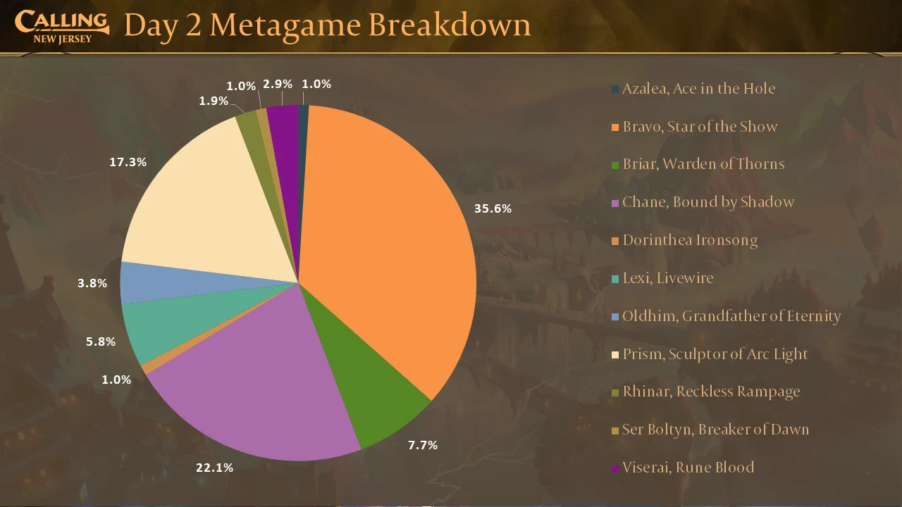 Calling New Jersey Day 2 Metagame Breakdown