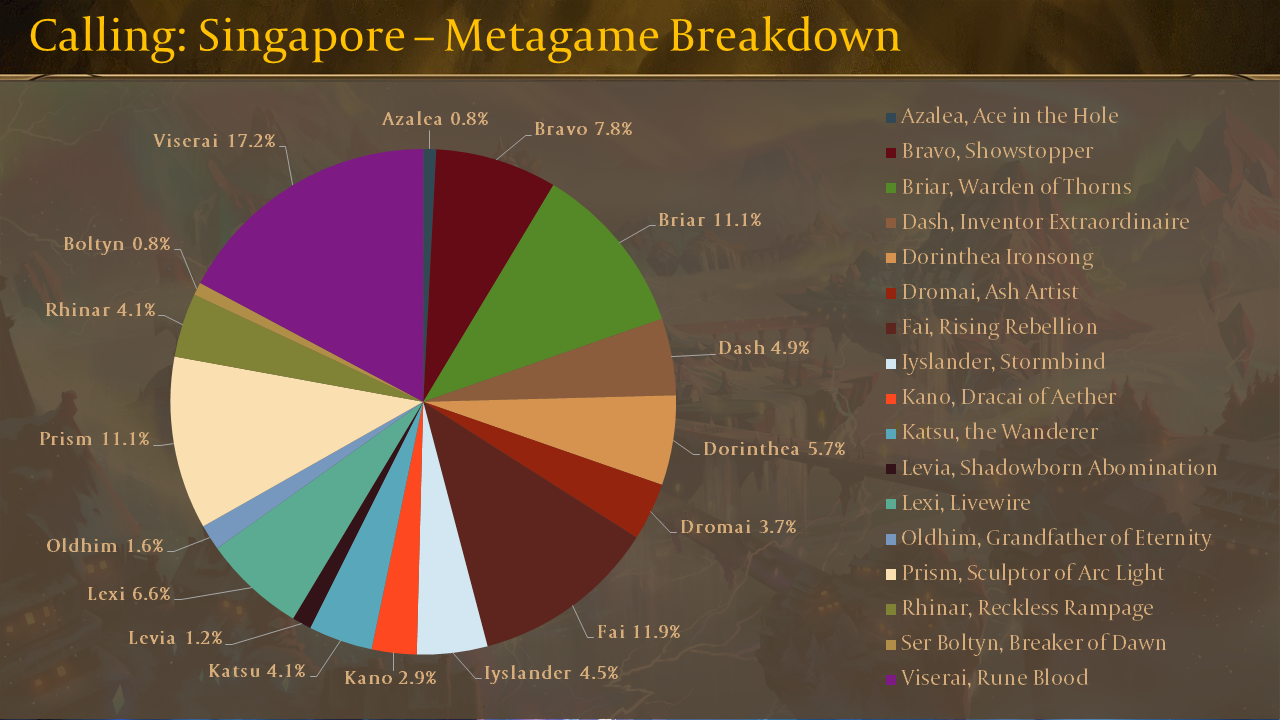 Calling Singapore Metagame Breakdown