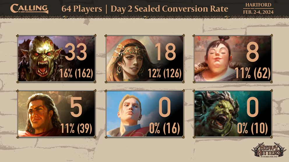 Calling Hartford Day 2 Conversion Rate