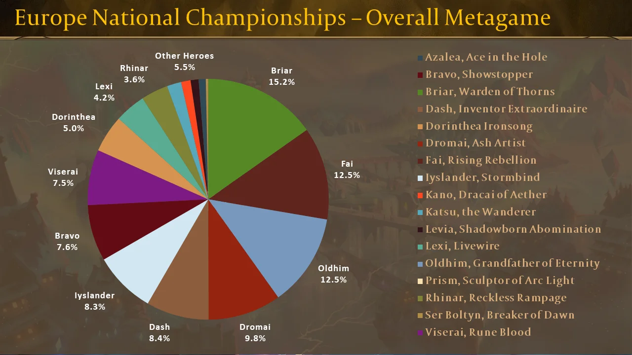 Europe National Championships – Overall Metagame