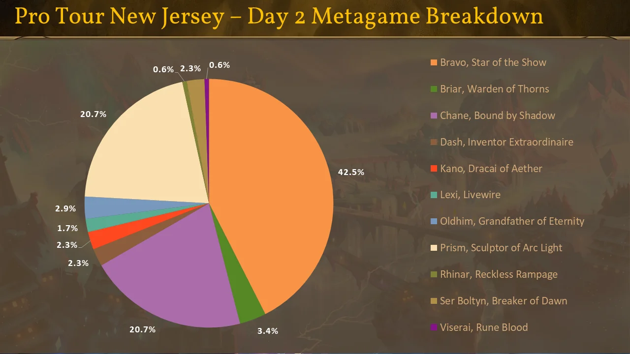 Pro Tour New Jersey Day 2 Meta