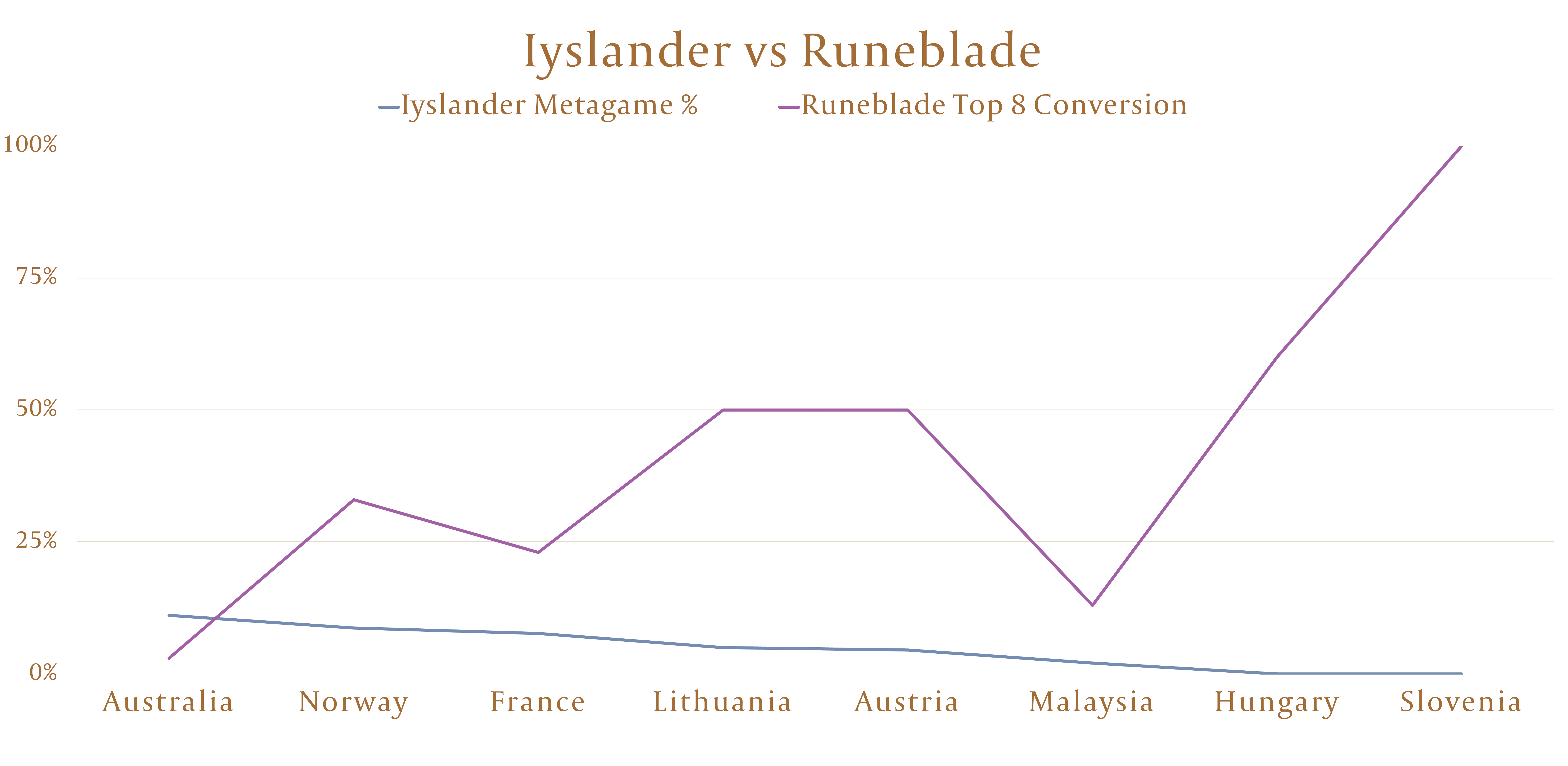 Iyslander vs Runeblade Graph