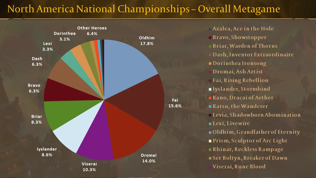North America National Championships – Overall Metagame