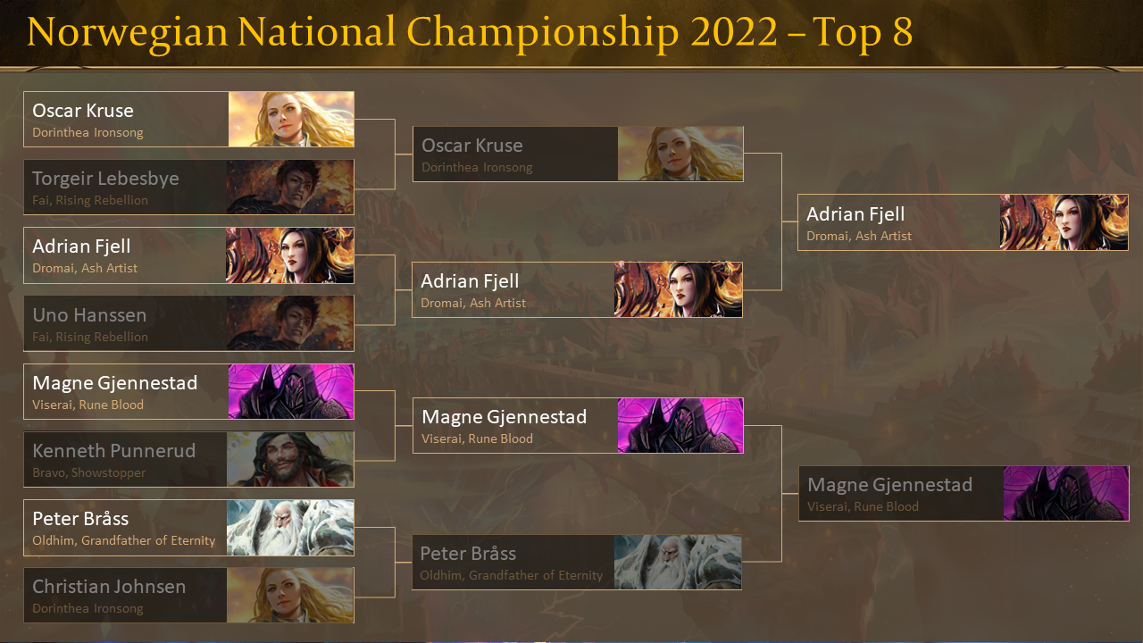 Top 8 Breakdown Norwegian Nationals 2022