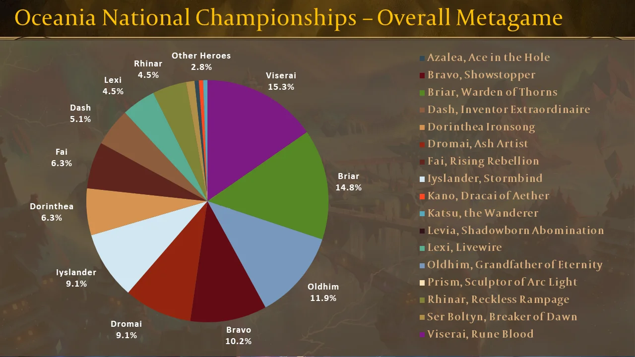 Oceania National Championships – Overall Metagame