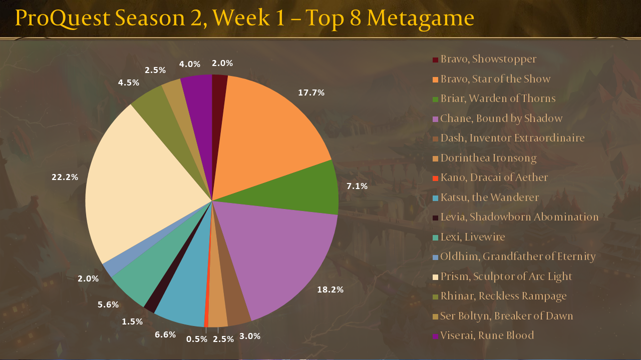 ProQuest Season 2 Metagame, Week One