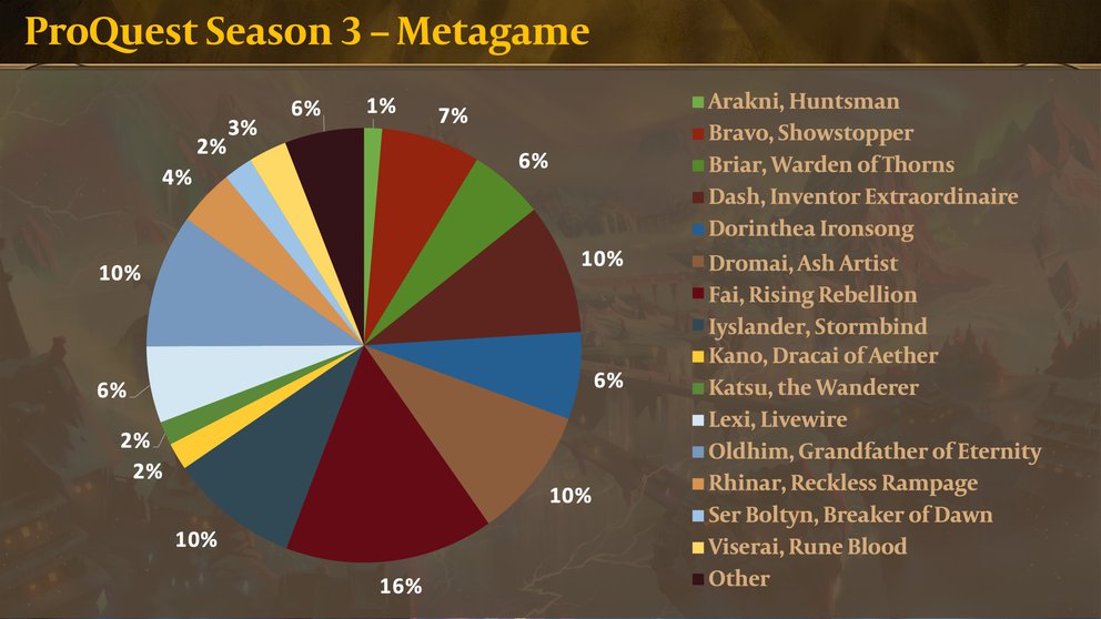 ProQuest Season 3 Metagame, Week 2