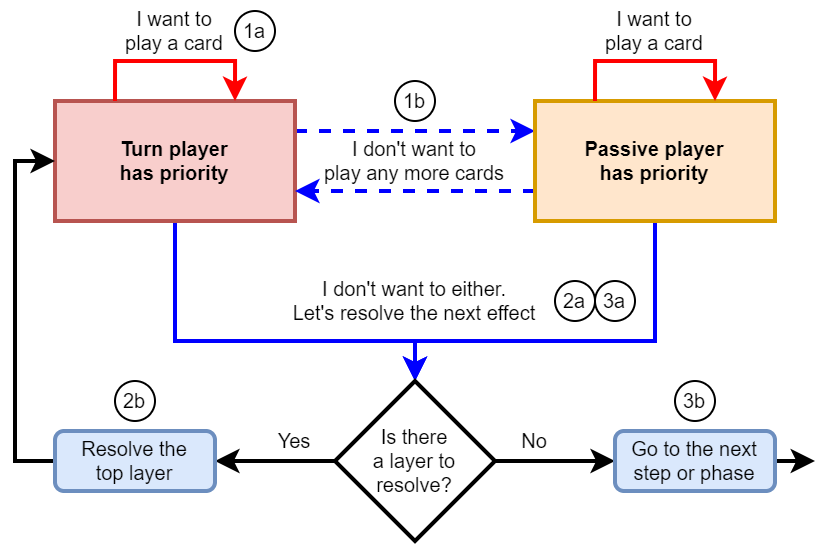 Priority diagram.png