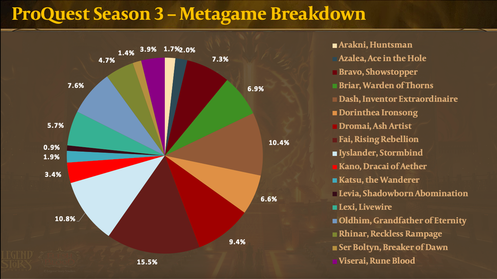 ProQuest Season 3 Metagame, Week 2