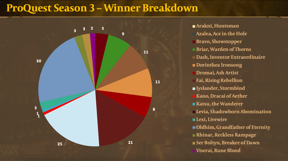 ProQuest: Week Three Metagame