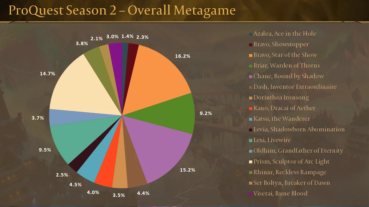 ProQuest Season 2 Overall Metagame