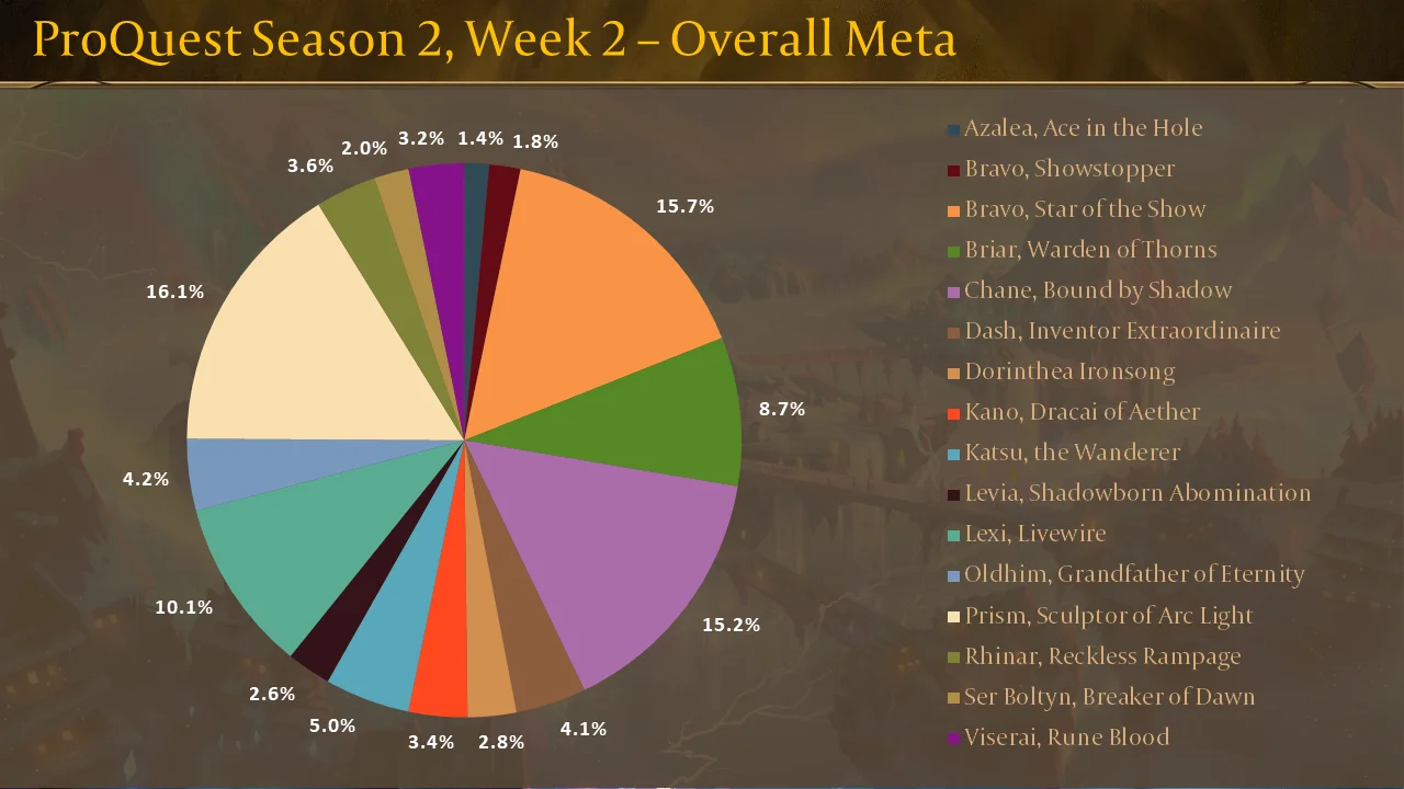 ProQuest Season 2 Week 2 - Overall Meta