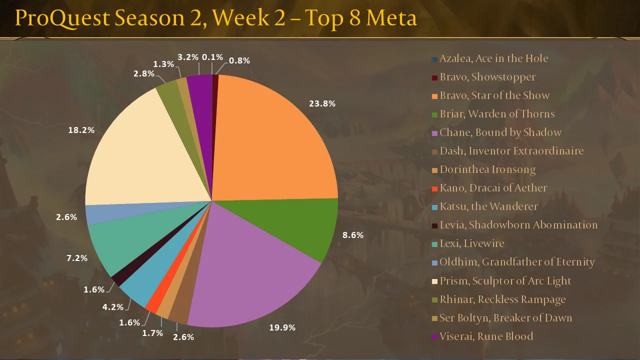 ProQuest Season 2, Week 2 – Top 8 Meta