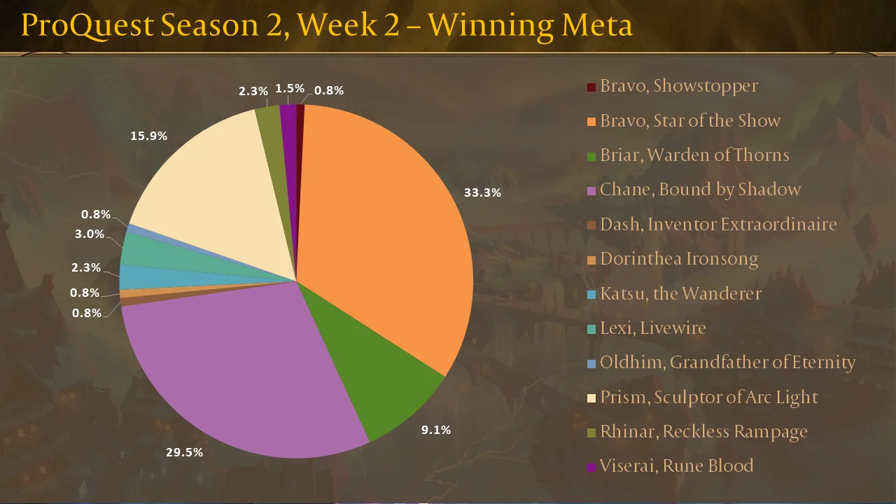 ProQuest Season 2, Week 2 – Winning Meta