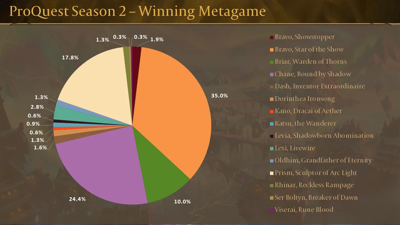 ProQuest Season 2 Winning Metagame