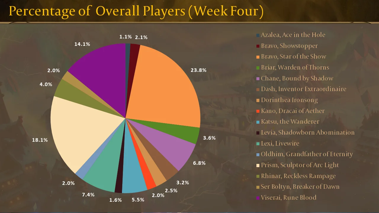ProQuest Week Four - Overall Meta