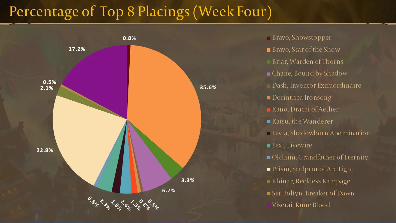 ProQuest Week Four - Top 8