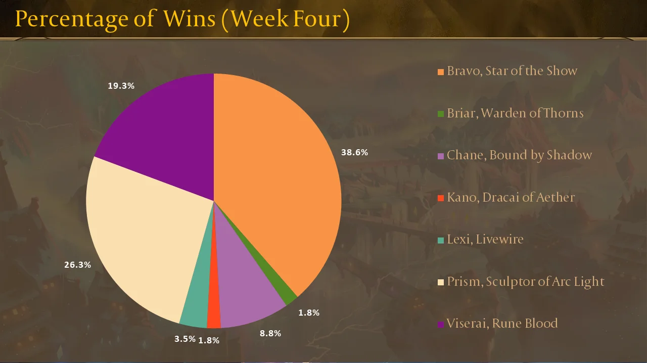 ProQuest Week Four - Wins