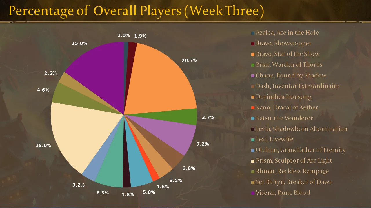 ProQuest Week Three - Overall Meta