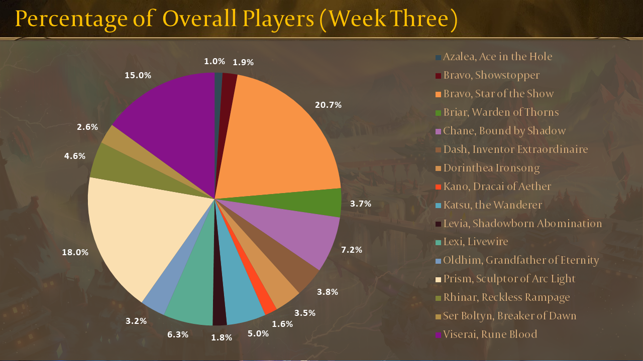 ProQuest: Week Three Metagame